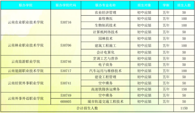 云南省曲靖農(nóng)業(yè)學(xué)校、學(xué)校招生計劃