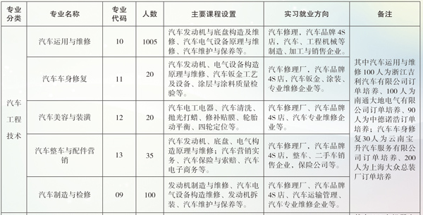 云南省曲靖應(yīng)用技術(shù)學(xué)校、學(xué)校招生計(jì)劃