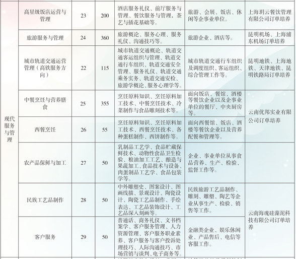 云南省曲靖應(yīng)用技術(shù)學(xué)校、學(xué)校招生計(jì)劃