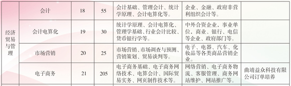 云南省曲靖應(yīng)用技術(shù)學(xué)校、學(xué)校招生計(jì)劃