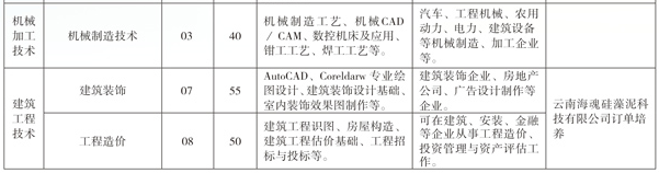 云南省曲靖應(yīng)用技術(shù)學(xué)校、學(xué)校招生計(jì)劃