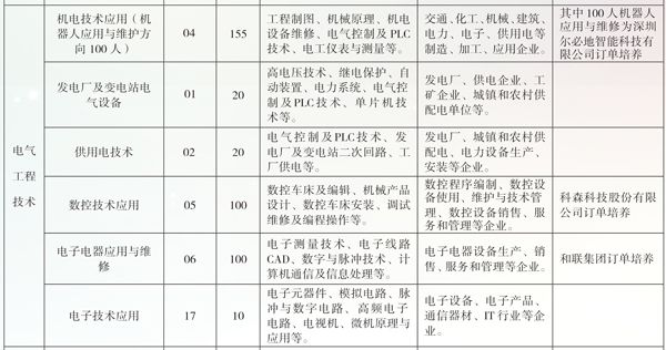 云南省曲靖應(yīng)用技術(shù)學(xué)校、學(xué)校招生計(jì)劃