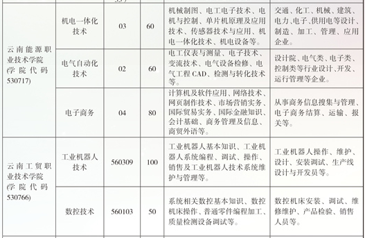 云南省曲靖應(yīng)用技術(shù)學(xué)校五年制、學(xué)校五年制招生計(jì)劃