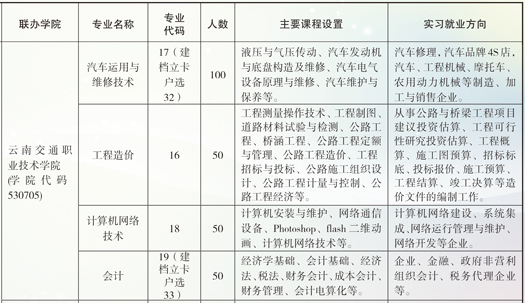 云南省曲靖應(yīng)用技術(shù)學(xué)校五年制、學(xué)校五年制招生計(jì)劃