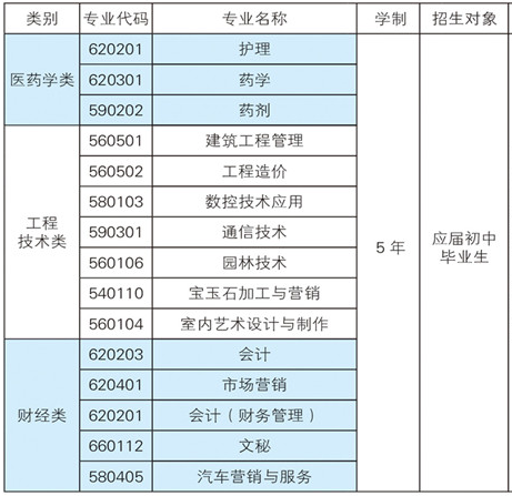 云南中醫(yī)藥中等專業(yè)學(xué)校、學(xué)校招生計劃