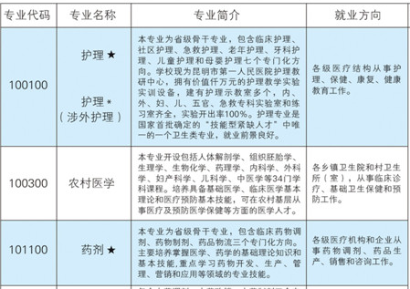 云南中醫(yī)藥中等專業(yè)學(xué)校、學(xué)校招生計劃