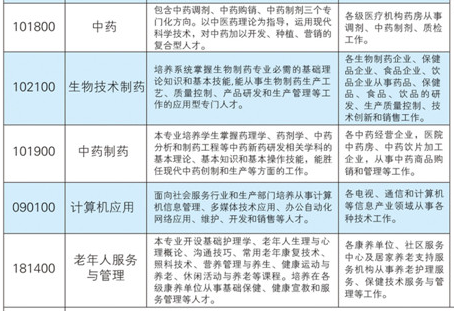云南中醫(yī)藥中等專業(yè)學(xué)校、學(xué)校招生計劃