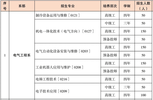 云南工業(yè)技師學院、學校招生計劃
