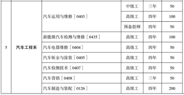 云南工業(yè)技師學院、學校招生計劃