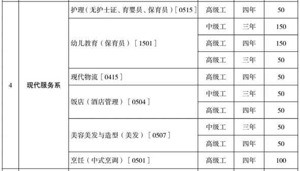 云南工業(yè)技師學院、學校招生計劃