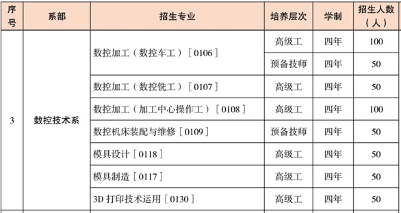 云南工業(yè)技師學院、學校招生計劃