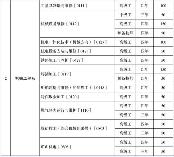 云南工業(yè)技師學院、學校招生計劃