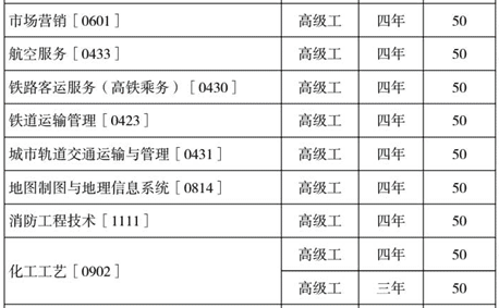 云南工業(yè)技師學院、學校招生計劃
