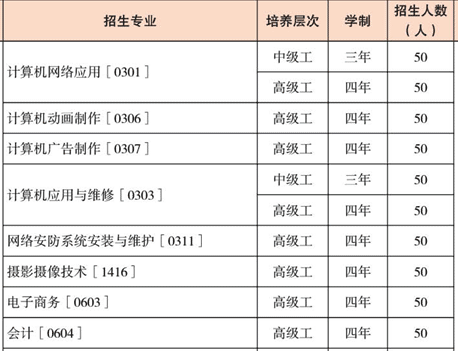 云南工業(yè)技師學院、學校招生計劃