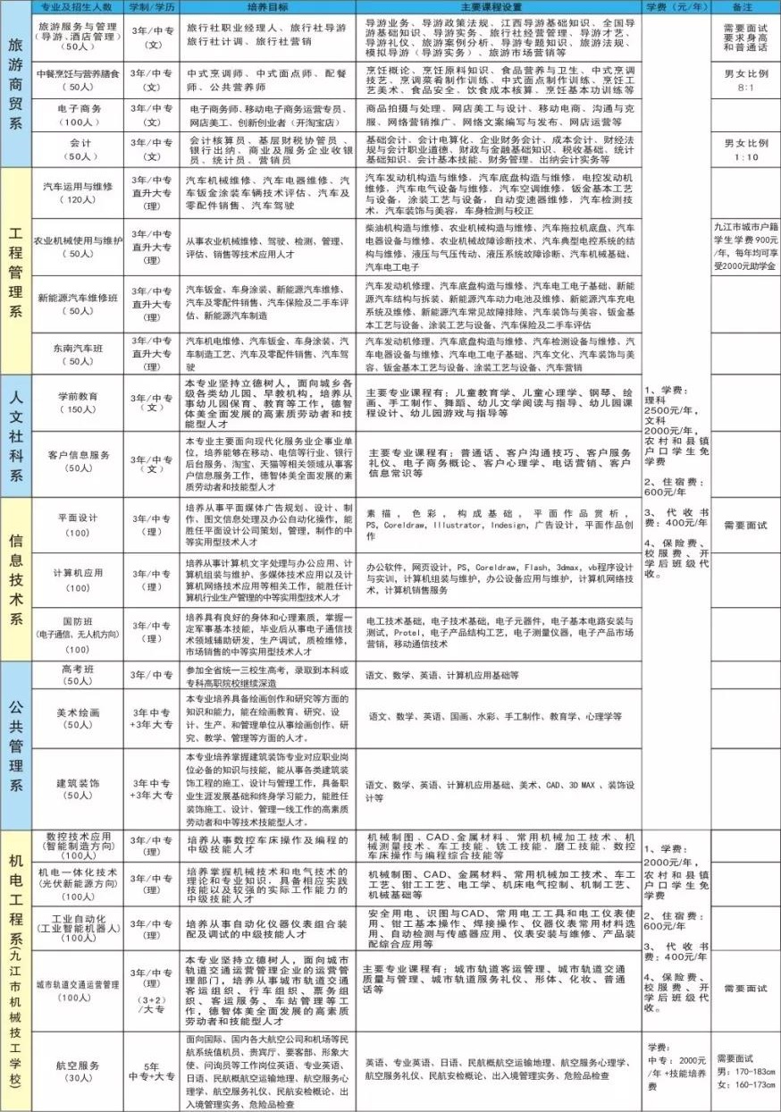 江西九江科技中等專業(yè)學(xué)校招生計(jì)劃