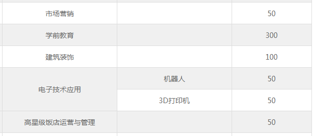 昆明市官渡區(qū)職業(yè)高級(jí)中學(xué)、學(xué)校招生計(jì)劃