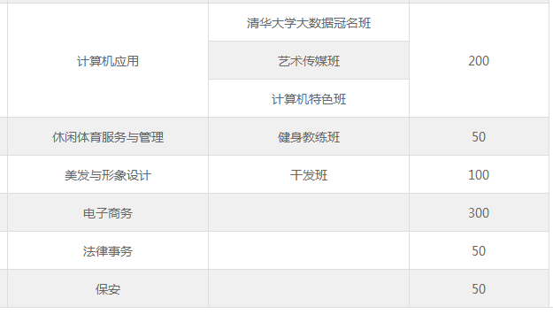 昆明市官渡區(qū)職業(yè)高級(jí)中學(xué)、學(xué)校招生計(jì)劃