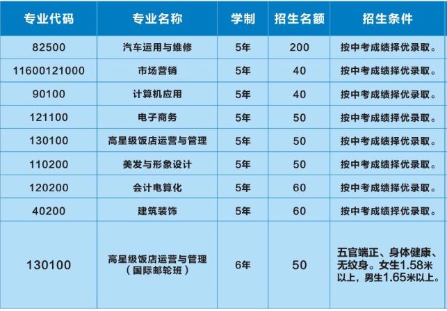 昆明市官渡區(qū)職業(yè)高級(jí)中學(xué)、學(xué)校招生計(jì)劃