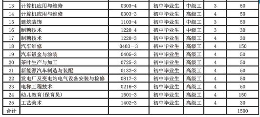 臨滄高級技工學(xué)校、學(xué)校招生計劃