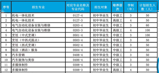 臨滄高級技工學(xué)校、學(xué)校招生計劃