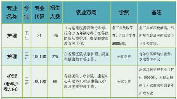 云南省玉溪衛(wèi)生學(xué)校、2019招生計劃