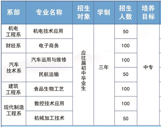 玉溪工業(yè)財貿(mào)學(xué)校、學(xué)校招生計劃