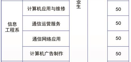 玉溪工業(yè)財貿(mào)學(xué)校、學(xué)校招生計劃
