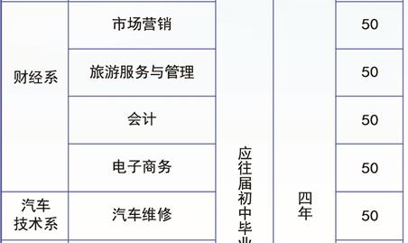 玉溪工業(yè)財貿(mào)學(xué)校、學(xué)校招生計劃