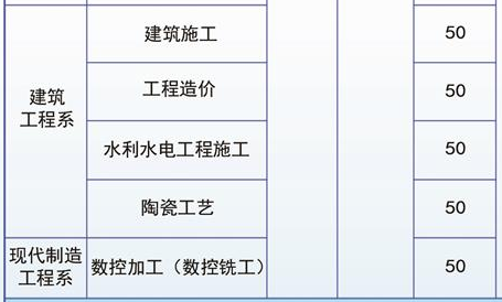玉溪工業(yè)財貿(mào)學(xué)校、學(xué)校招生計劃