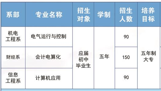 玉溪工業(yè)財貿(mào)學(xué)校、學(xué)校招生計劃