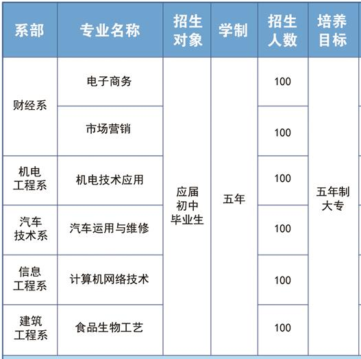 玉溪工業(yè)財貿(mào)學(xué)校、學(xué)校招生計劃