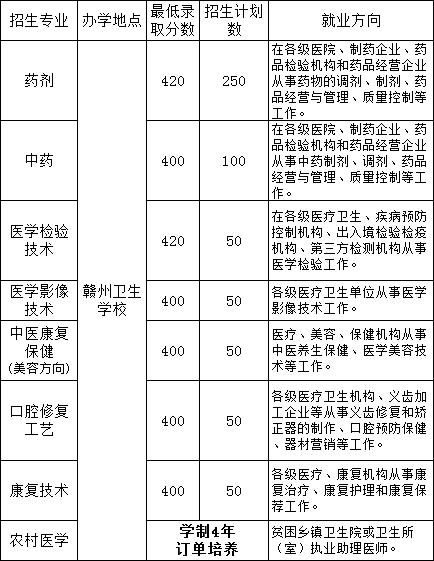贛州衛(wèi)生學校招生專業(yè)