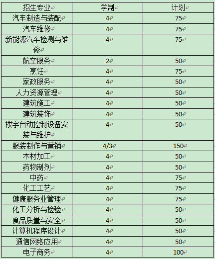 云南技師學院、學校招生計劃