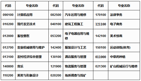 彝良縣職業(yè)技術(shù)高級(jí)中學(xué)、學(xué)校招生計(jì)劃