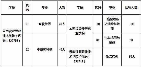 彝良縣職業(yè)技術(shù)高級(jí)中學(xué)、學(xué)校招生計(jì)劃