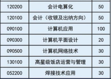 安寧市職業(yè)高級(jí)中學(xué)、學(xué)校招生計(jì)劃