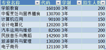 云南省民族中等專業(yè)學(xué)校、學(xué)校招生計劃