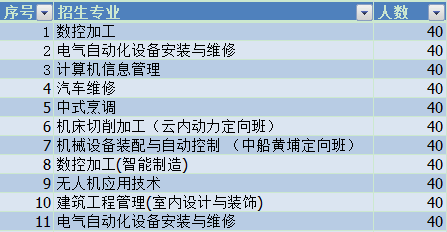 昆明高級技工學(xué)校、學(xué)校招生計(jì)劃