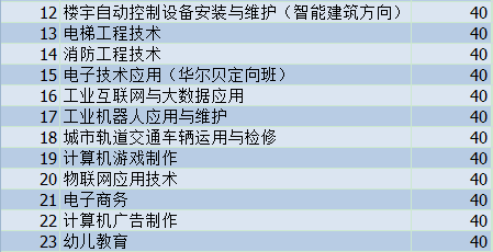 昆明高級技工學(xué)校、學(xué)校招生計(jì)劃