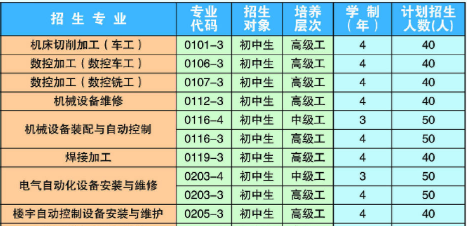 曲靖高級技工學校、學校招生計劃