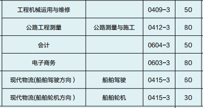 云南交通技師學(xué)院、學(xué)校招生計劃