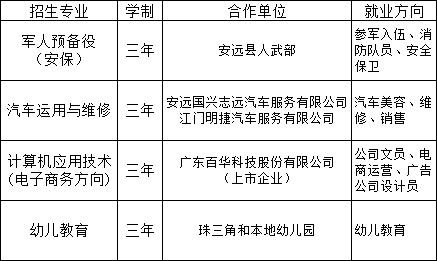 贛州市安遠(yuǎn)應(yīng)用職業(yè)技術(shù)學(xué)校招生計劃