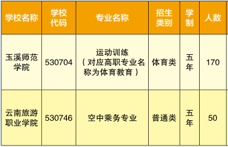 玉溪體育運(yùn)動(dòng)學(xué)校、學(xué)校招生計(jì)劃