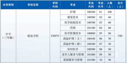 云南省臨滄衛(wèi)生學校、學校招生計劃