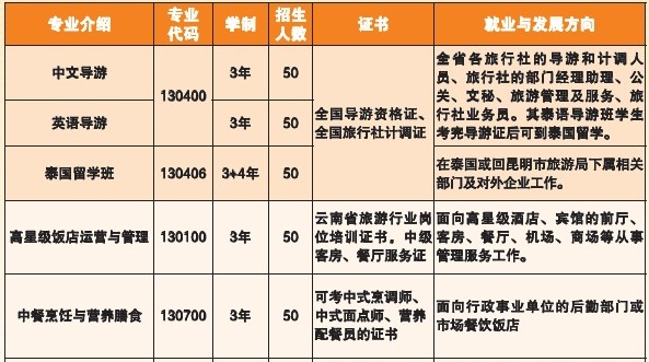 昆明市旅游職業(yè)中學(xué)、學(xué)校招生計劃
