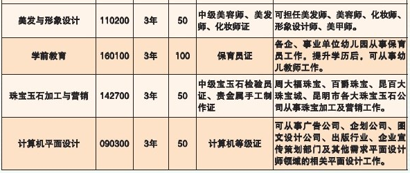 昆明市旅游職業(yè)中學(xué)、學(xué)校招生計劃
