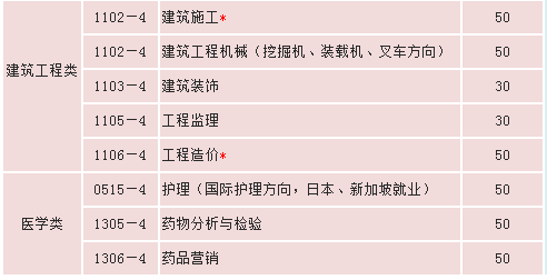 昆明電機技工學校、學校招生計劃
