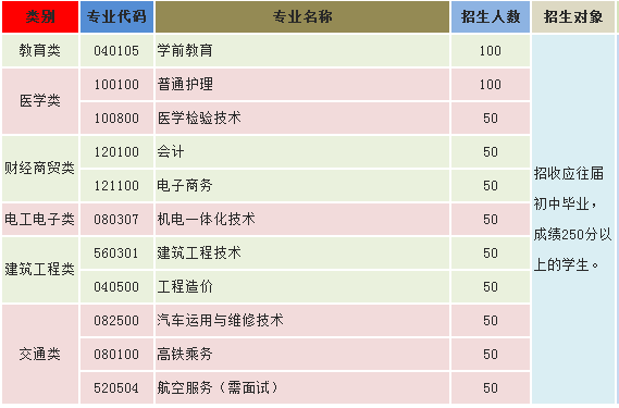昆明電機技工學校、學校招生計劃