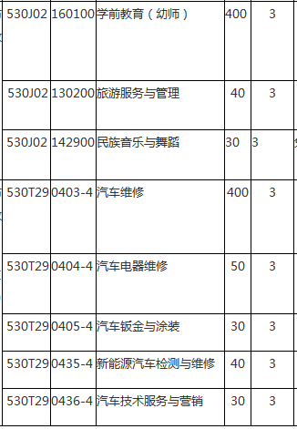 普洱市職業(yè)教育中心、學(xué)校招生計劃