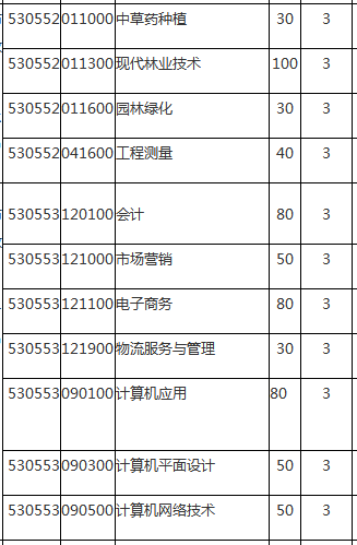 普洱市職業(yè)教育中心、學(xué)校招生計劃